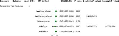 Causal Association Between Periodontitis and Type 2 Diabetes: A Bidirectional Two-Sample Mendelian Randomization Analysis